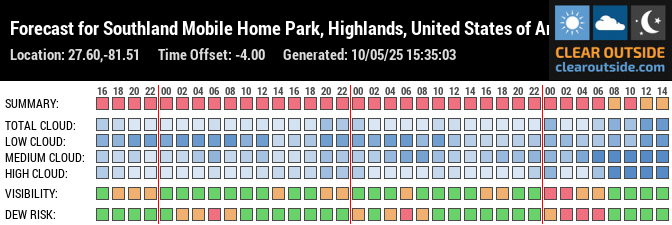 Forecast for Southland Mobile Home Park, Highlands, United States of America (27.60,-81.51)