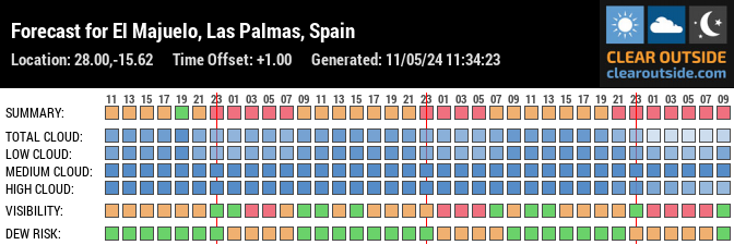 Forecast for El Majuelo, Las Palmas, Spain (28.00,-15.62)