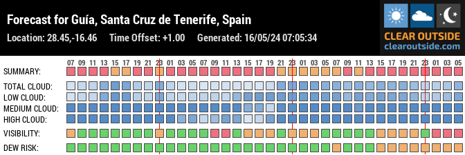 Forecast for Guía, Santa Cruz de Tenerife, Spain (28.45,-16.46)