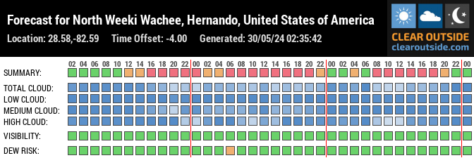 Forecast for North Weeki Wachee, Hernando, United States of America (28.58,-82.59)