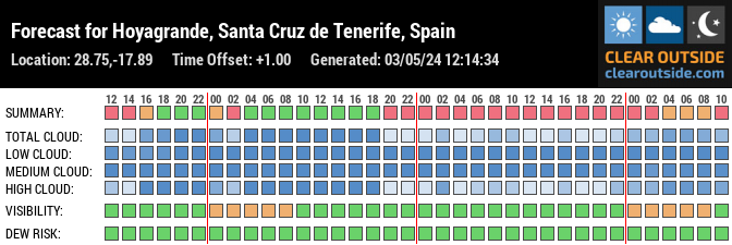 Forecast for Hoyagrande, Santa Cruz de Tenerife, Spain (28.75,-17.89)