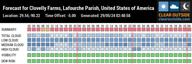 Forecast for Clovelly Farms, Lafourche Parish, United States of America (29.54,-90.22)