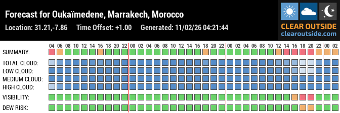 Forecast for Oukaïmedene, Marrakech, Morocco (31.21,-7.86)