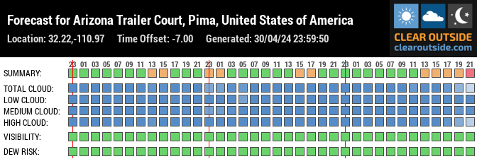 Forecast for Arizona Trailer Court, Pima, United States of America (32.22,-110.97)