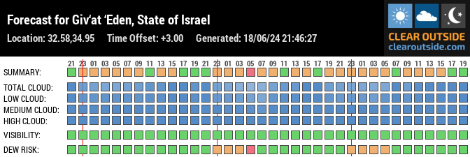 Forecast for Giv‘at ‘Eden, State of Israel (32.58,34.95)