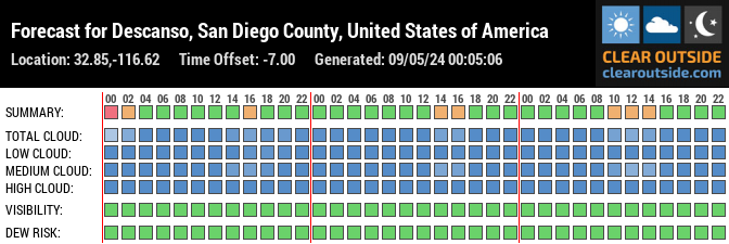 Forecast for Descanso, San Diego County, US (32.85,-116.62)