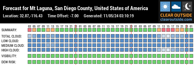 Forecast for Mt Laguna, San Diego County, United States of America (32.87,-116.43)