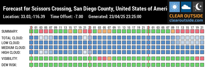 Forecast for Scissors Crossing, San Diego County, United States of America (33.03,-116.39)