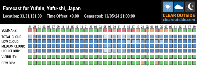 Forecast for Yufuin, Yufu-shi, Japan (33.31,131.39)