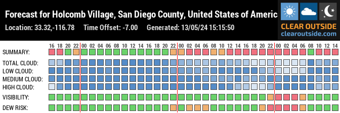 Forecast for Holcomb Village, San Diego County, United States of America (33.32,-116.78)