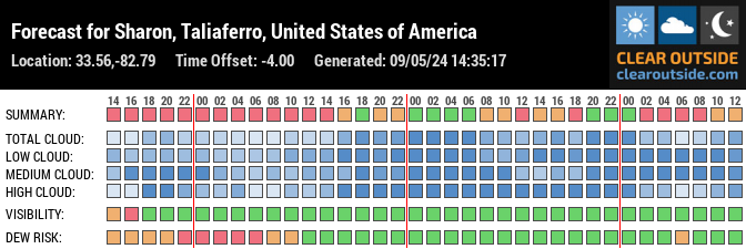 Forecast for Sharon, Taliaferro, United States of America (33.56,-82.79)