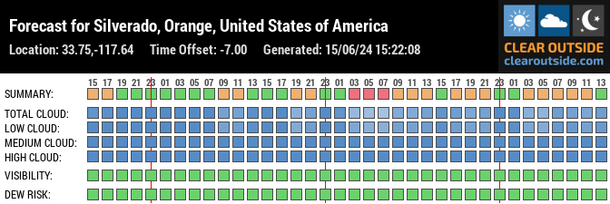 Forecast for Silverado, Orange, United States of America (33.75,-117.64)