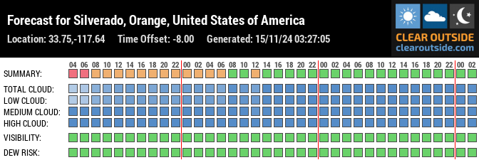 Forecast for Silverado, Orange, United States of America (33.75,-117.64)