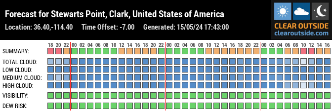 Forecast for Stewarts Point, Clark, United States of America (36.40,-114.40)