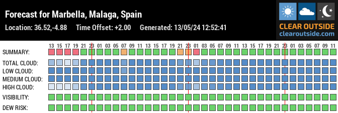 Forecast for Marbella, Malaga, Spain (36.52,-4.88)