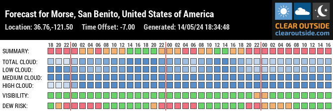 Forecast for Morse, San Benito, United States of America (36.76,-121.50)
