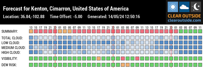Forecast for Kenton, Cimarron, United States of America (36.84,-102.88)