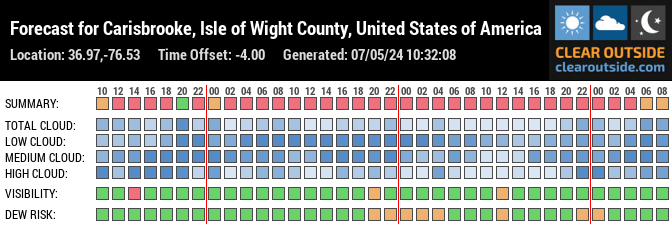 Forecast for Carisbrooke, Isle of Wight County, United States of America (36.97,-76.53)