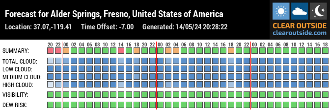 Forecast for Alder Springs, Fresno, United States of America (37.07,-119.41)