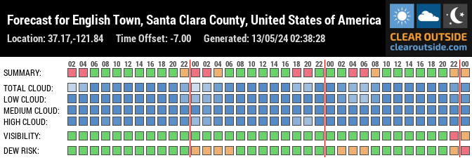 Forecast for English Town, Santa Clara County, United States of America (37.17,-121.84)