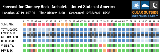 Forecast for Chimney Rock, Archuleta, United States of America (37.19,-107.30)