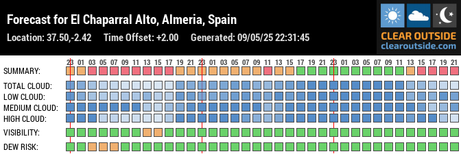 Forecast for El Chaparral Alto, Almeria, Spain (37.50,-2.42)