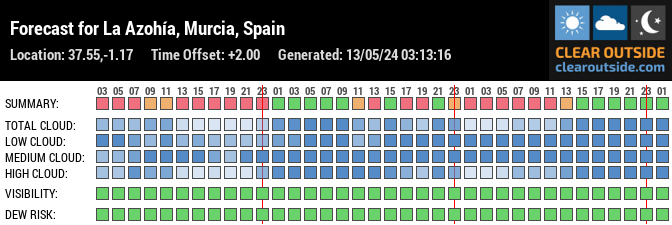 Forecast for La Azohía, Murcia, Spain (37.55,-1.17)