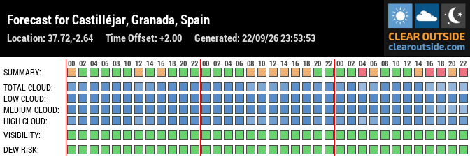 Forecast for Castilléjar, Granada, Spain (37.72,-2.64)