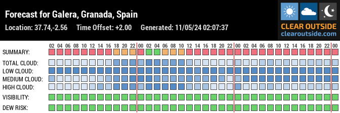 Forecast for Galera, Granada, Spain (37.74,-2.56)