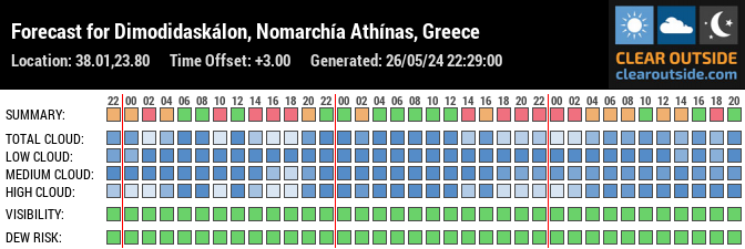 Forecast for Dimodidaskálon, Nomarchía Athínas, Greece (38.01,23.80)