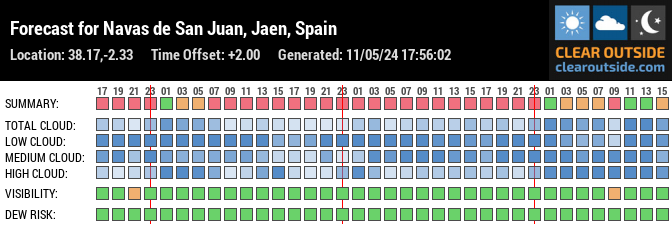 Forecast for Navas de San Juan, Jaen, Spain (38.17,-2.33)