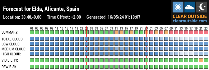 Forecast for Elda, Alicante, Spain (38.48,-0.80)