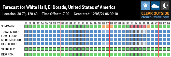 Forecast for White Hall, El Dorado, United States of America (38.79,-120.40)