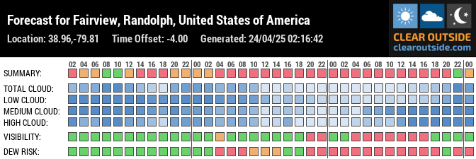 Forecast for Fairview, Randolph, United States of America (38.96,-79.81)