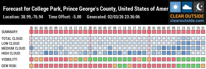 Forecast for College Park, Prince George's County, United States of America (38.99,-76.94)
