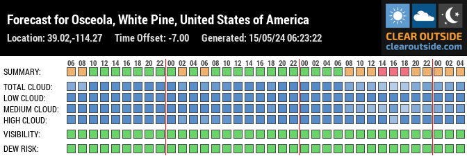 Forecast for Osceola, White Pine, United States of America (39.02,-114.27)