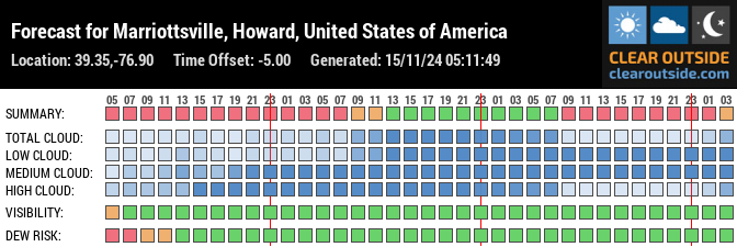 Forecast for Marriottsville, Howard, United States of America (39.35,-76.90)