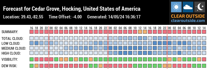 Forecast for Cedar Grove, Hocking, United States of America (39.43,-82.55)