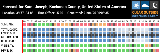 Forecast for Saint Joseph, Buchanan County, United States of America (39.77,-94.85)