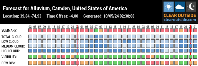 Forecast for Alluvium, Camden, United States of America (39.84,-74.93)
