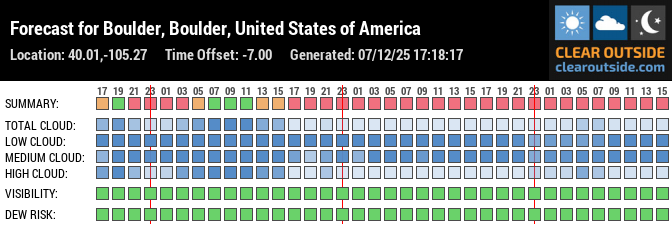 Forecast for Boulder, Boulder, United States of America (40.01,-105.27)