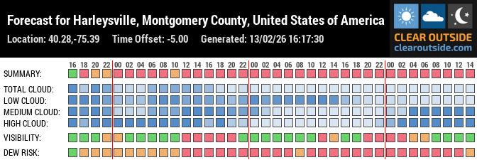 Forecast for Harleysville, Montgomery County, United States of America (40.28,-75.39)