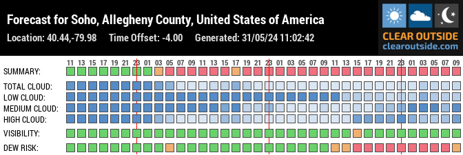 Forecast for Soho, Allegheny County, United States of America (40.44,-79.98)