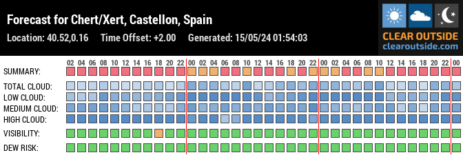 Forecast for Chert/Xert, Castellon, Spain (40.52,0.16)