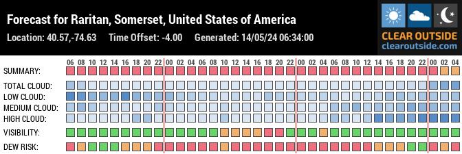 Forecast for Raritan, Somerset, United States of America (40.57,-74.63)