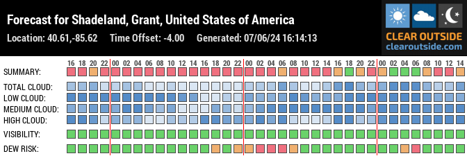 Forecast for Shadeland, Grant, United States of America (40.61,-85.62)