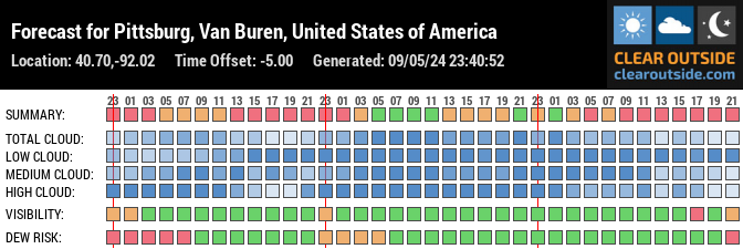 Forecast for Pittsburg, Van Buren, United States of America (40.70,-92.02)