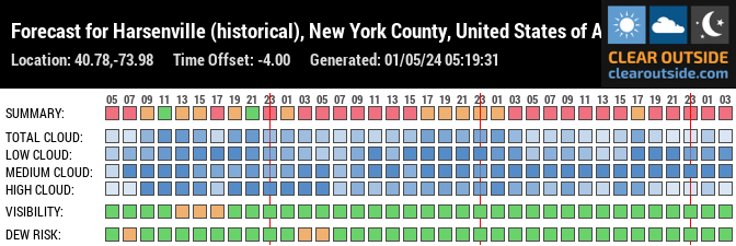 Forecast for New York, New York County, US (40.78,-73.98)