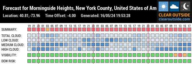Forecast for Morningside Heights, New York County, United States of America (40.81,-73.96)
