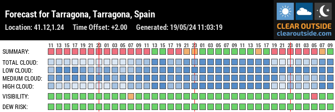 Forecast for Tarragona, Tarragona, Spain (41.12,1.24)
